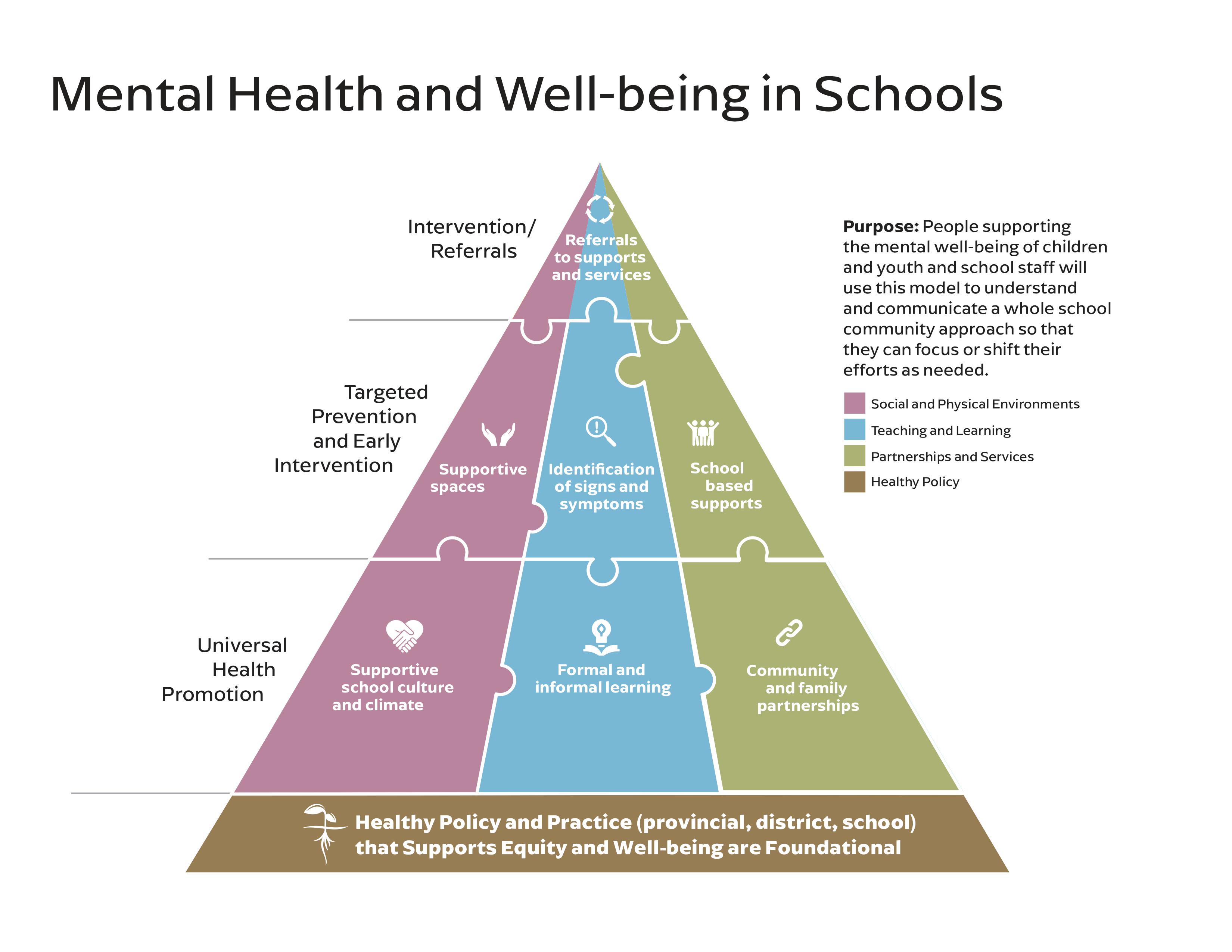 Mental Health and Well-Being in Schools Puzzle Model