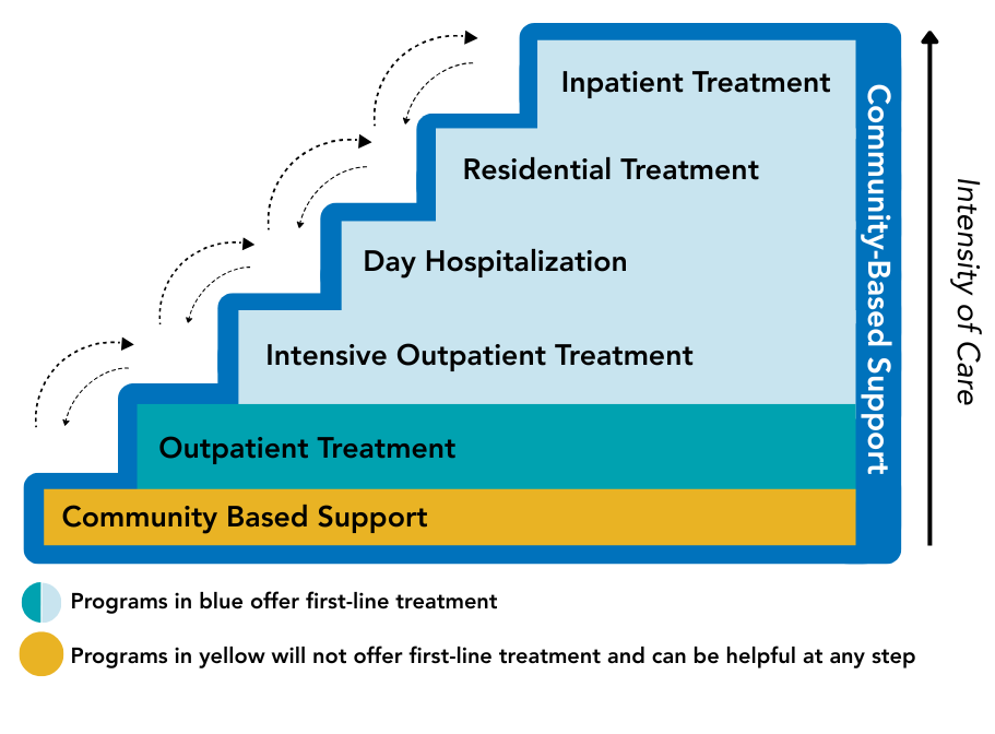 outpatient and inpatient treatment
