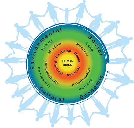 First Nations Perspective on Health and Wellness