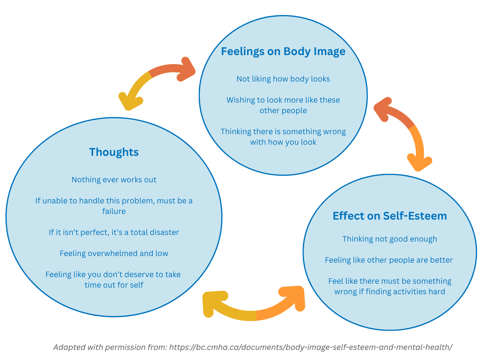 negative body image