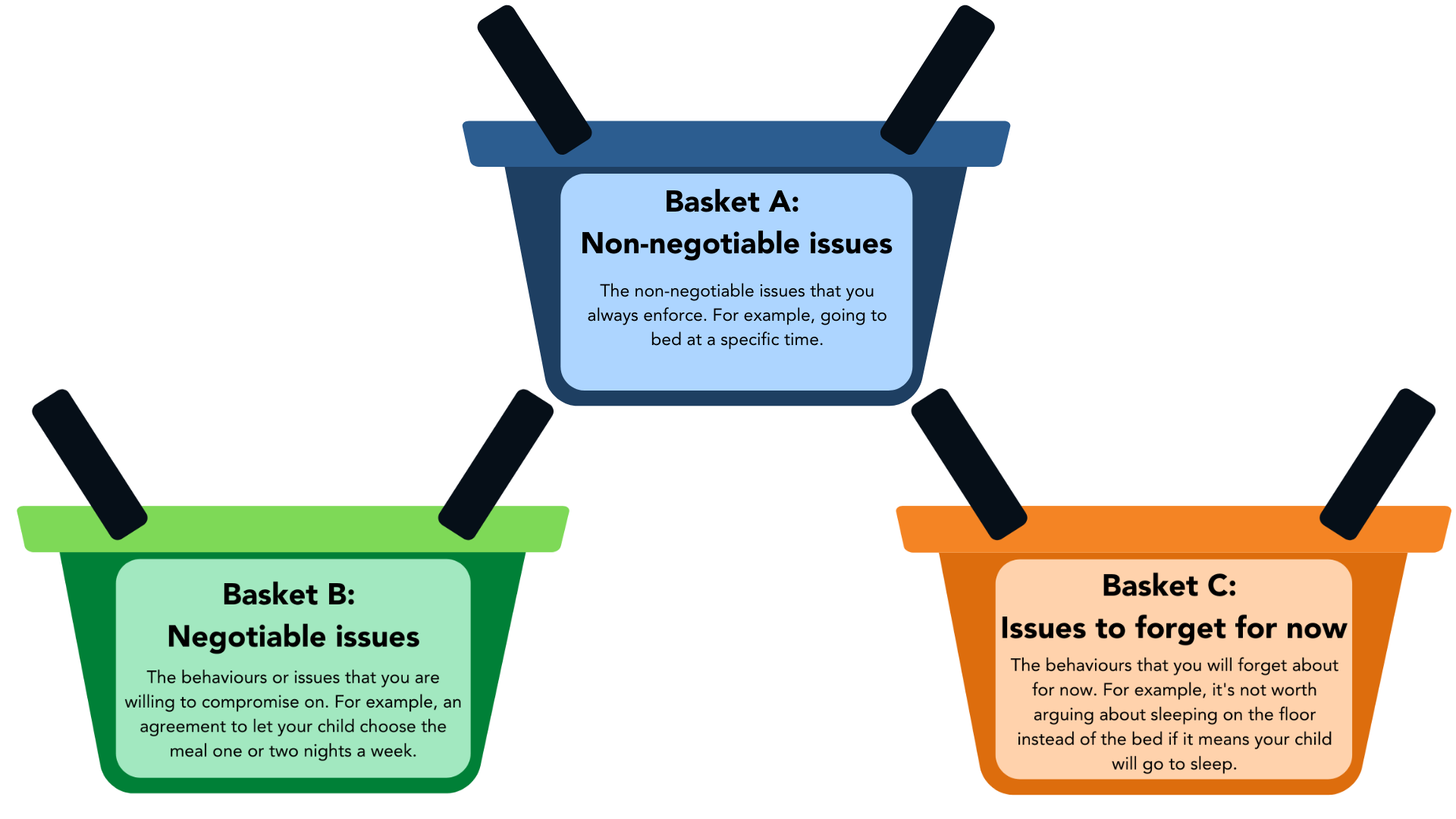 Diagram of negotiable versus non negotiable versus things to forget about